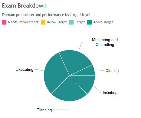 PMP考試結(jié)果