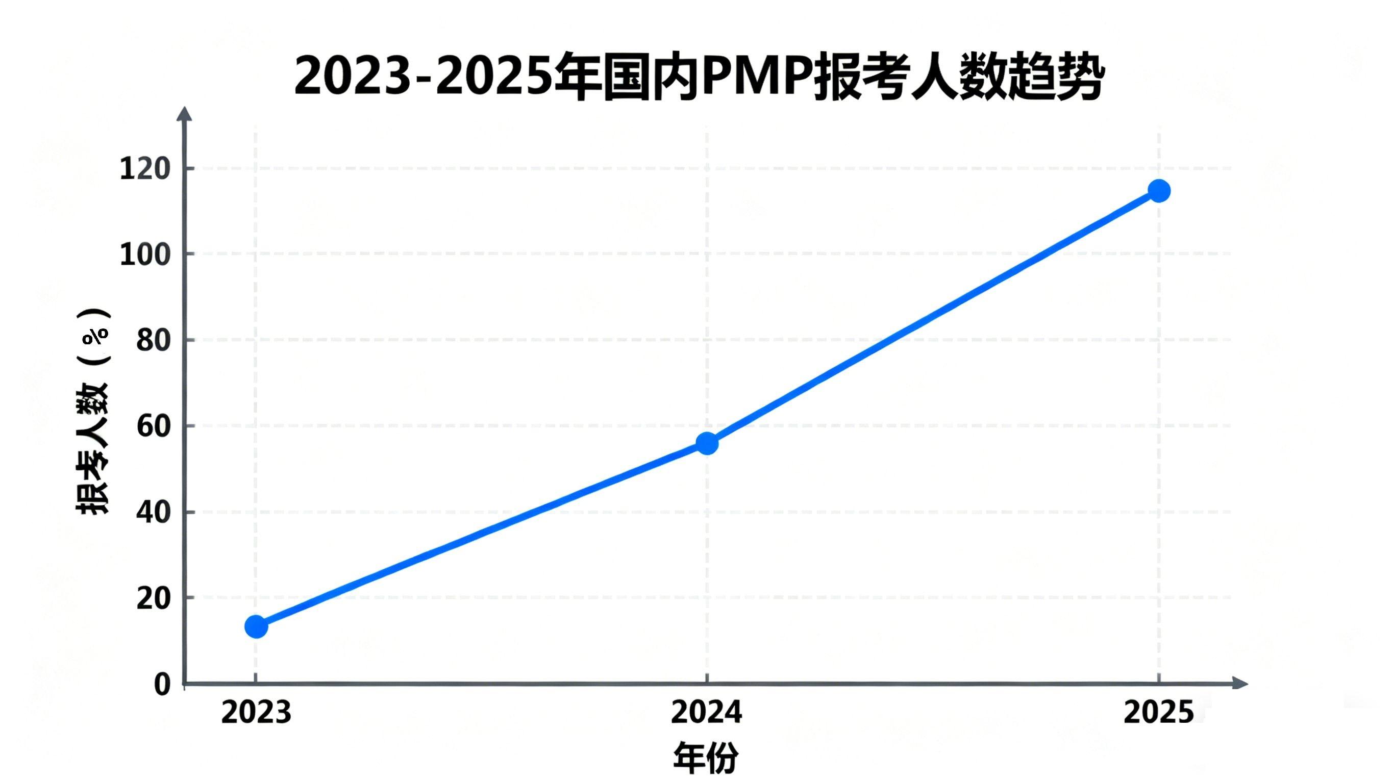 2023-2025年國內(nèi)PMP報考人數(shù)趨勢圖