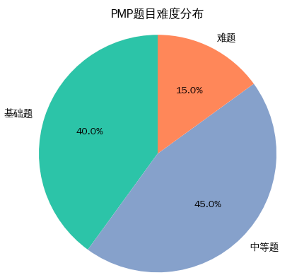 PMP題目難度分布